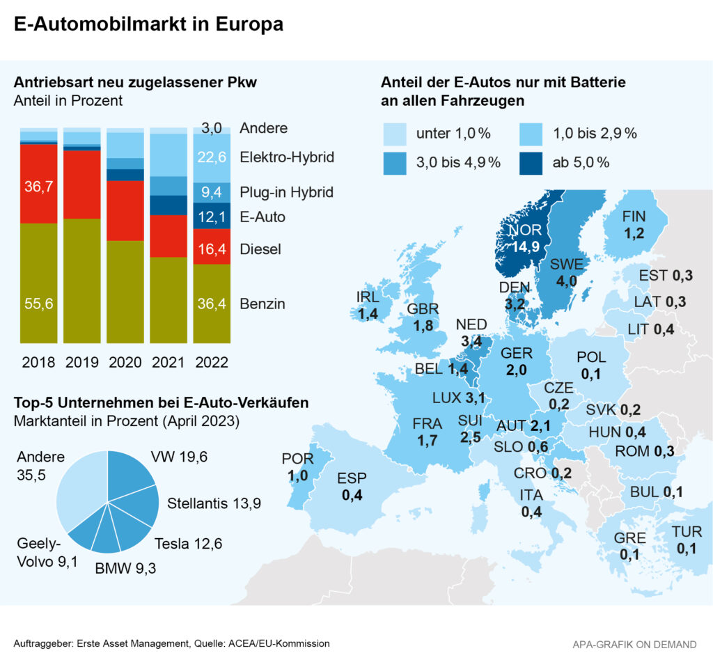 Infografik zur Entwicklung des E-Automobilmarkts in Europa