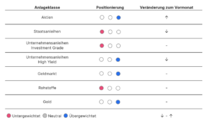 Investment View | Juli 2023 - Erste Asset Management Blog