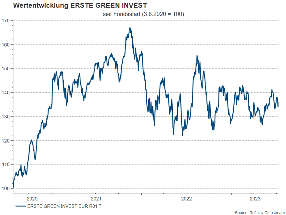 Chart zur Wertentwicklung des ERSTE GREEN INVEST