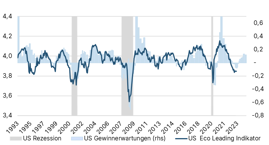 Chart zu den US-Gewinnerwartungen vs. Economic Leading Indicator