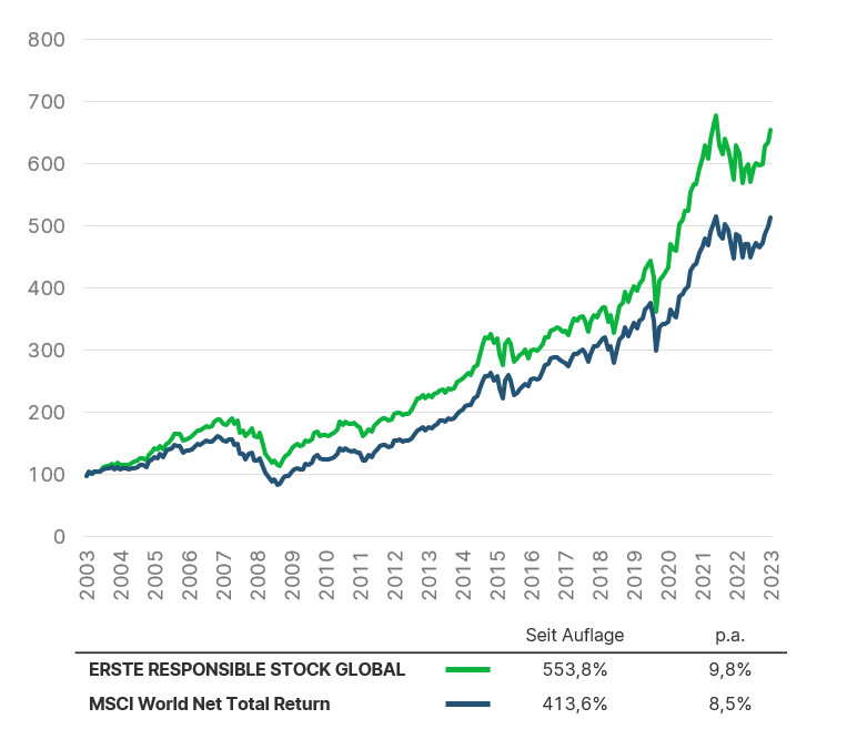 Nachhaltig anlegen hat sich in der Vergangenheit ausgezahlt. Der Chart zeigt den nachhaltigen Aktienfonds ERSTE RESPONSIBLE STOCK GLOBAL im Vergleich zum MSCI World Net Total Return.