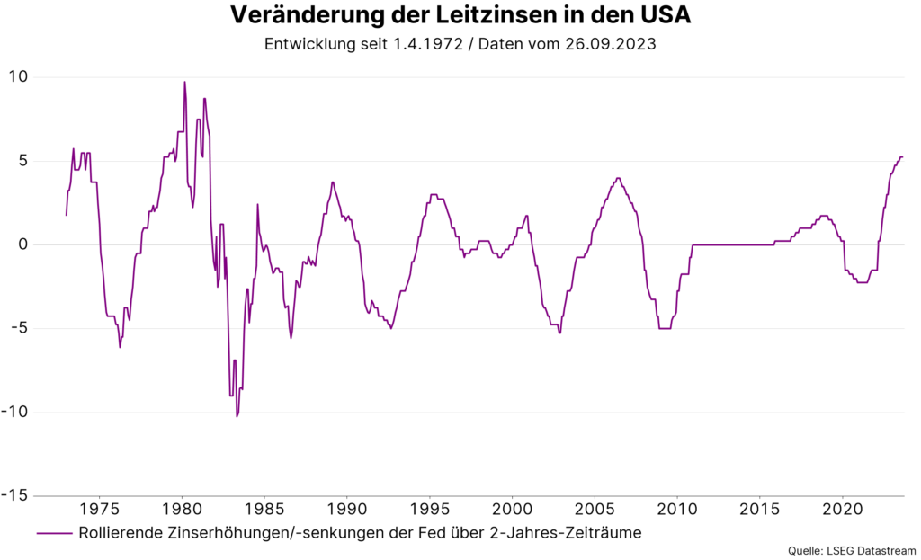 Veränderung der Leitzinsen in den USA