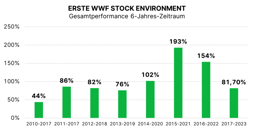 6-Jahres-Performance des Fonds für Umweltaktien ERSTE WWF STOCK ENVIRONMENT