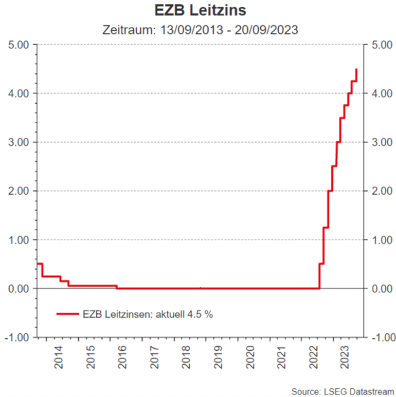 Chart zur Entwicklung des Leitzins der Europäischen Zentralbank
