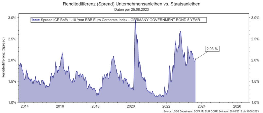 Renditedifferenz (Spread) Unternehmensanleihen vs. Staatsanleihen per 25.08.2023.