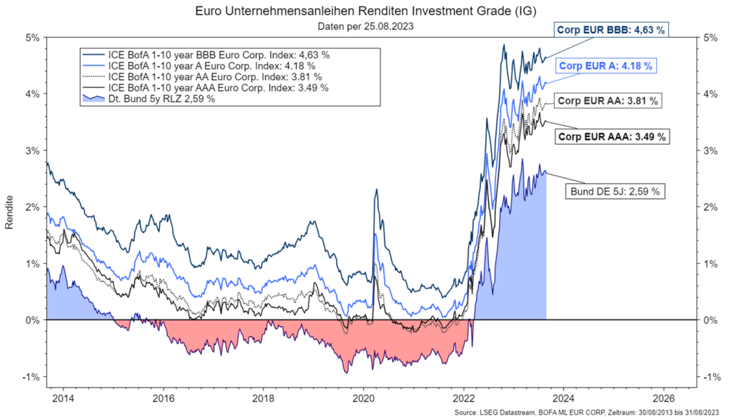 Chart zu Euro Unternehmensanleihen Renditen Investment Grade per 25.08.2023.