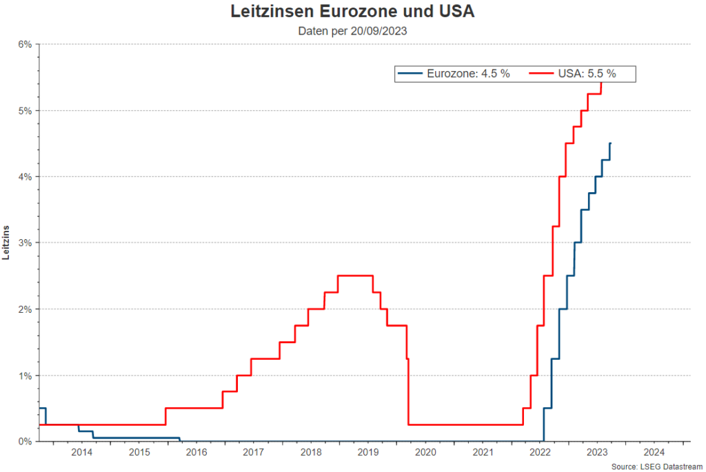 Chart zur Entwicklung der Leitzinsen in der Eurozone und den USA.