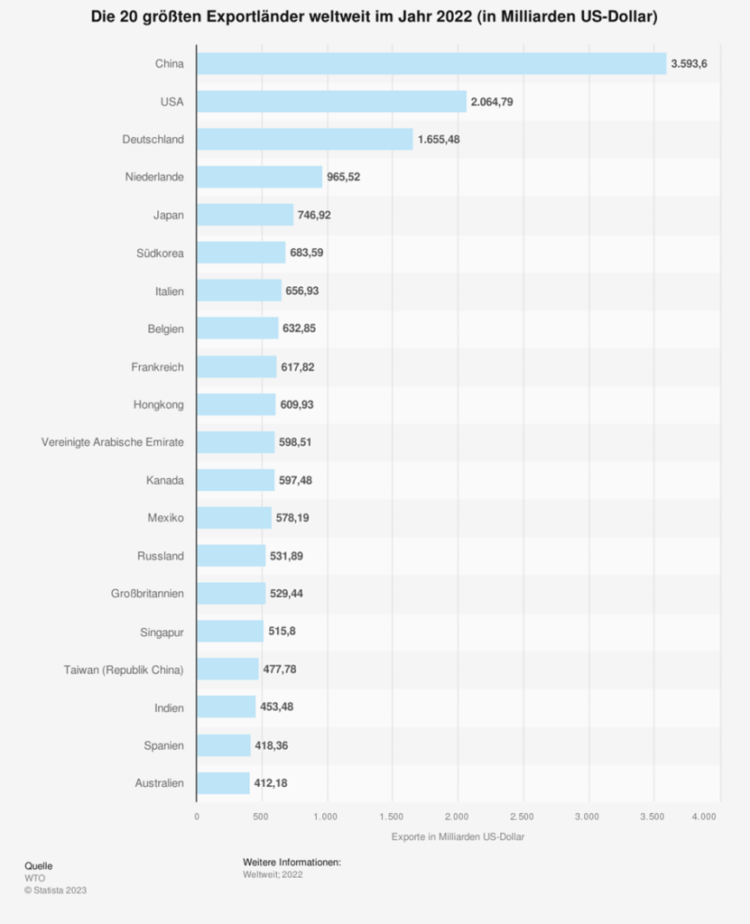 Grafik zu den zwanzig größten Exportländern weltweit. An erster Stelle ist China mit 3.600 Milliarden US-Dollar.