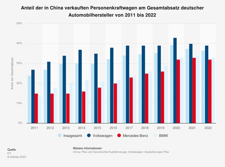 Grafik zum Anteil der in China verkauften Personenkraftwagen am Gesamtabsatz deutscher Automobilhersteller von 2011 bis 2022. Im Jahr 2011 betrug der Anteil circa 25%, im Jahr 2022 liegt er bei über 35%.