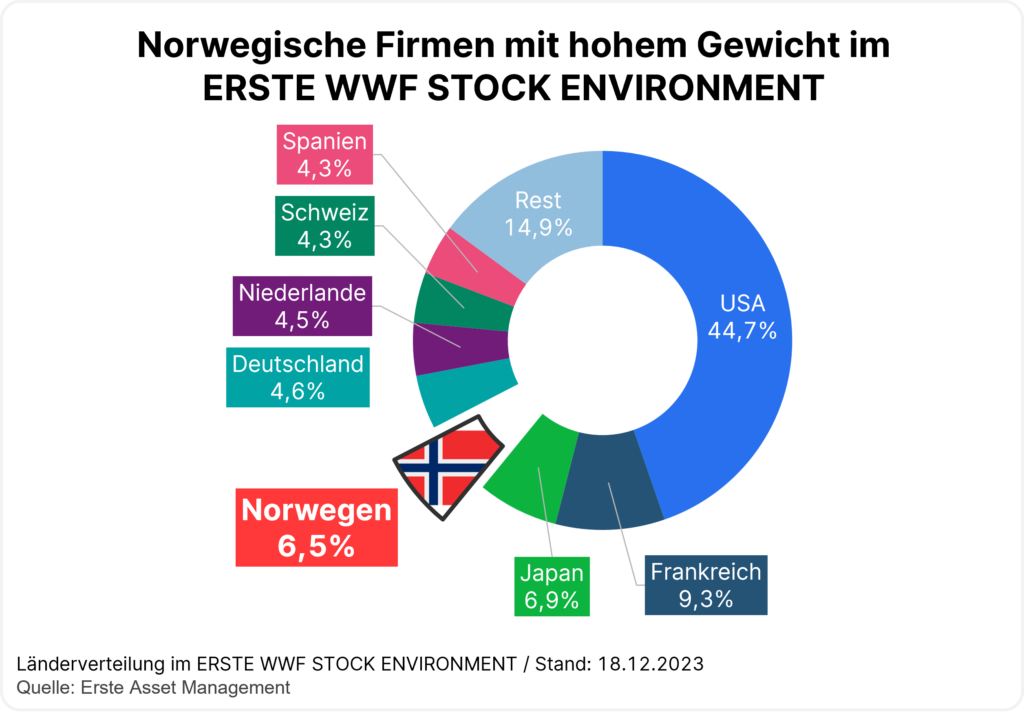 Die Länderaufteilung des Portfolios des ERSTE WWF STOCK ENVIRONMENT. 6,5% des Volumens im Fonds entfallen auf Unternehmen aus Norwegen.
