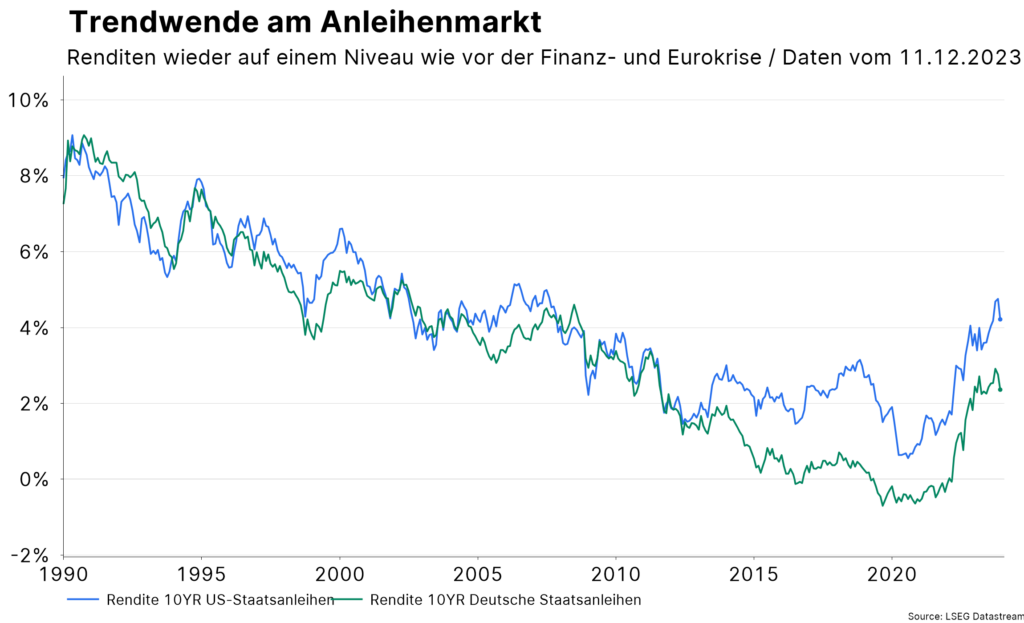 Entwicklung der Renditen von 10 jährigen US-Staatsanleihen und 10 jährigen Deutschen Staatsanleihen seit 1990