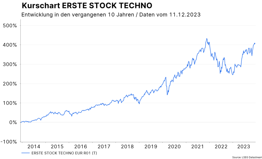 Kurschart des ERSTE STOCK TECHNO über die vergangenen 10 Jahre