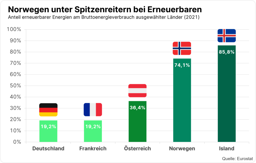 Der Anteil erneuerbarer Energien am Bruttoenergieverbrauche ausgewählter Länder aus dem Jahr 2021. An der Spitze liegt Island mit 85,8%, dahinter Norwegen mit 74,1%, gefolgt von Österreich mit 36,4% und Deutschland und Frankreich mit jeweils 19,2%.
