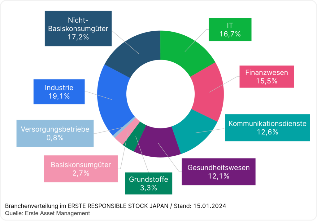 Die einzelnen Branchen im Fonds für Japan Aktien ERSTE RESPONSIBLE STOCK JAPAN sind wie folgt aufgeteilt: 19,1% Industrie, 17,2% Nicht-Basiskonsumgüter, 16,7% IT, 15,5% Finanzwesen, 12,6% Kommunikationsdienste, 12,1% Gesundheitswesen, 3,3% Grundstoffe, 2,7% Basiskonsumgüter, 0,8% Versorgungsbetriebe