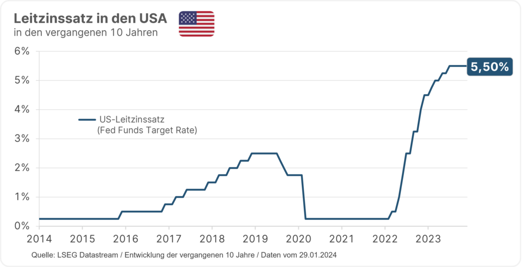 Entwicklung der Leitzinsen in den USA in den vergangenen 10 Jahren. Aktuell liegt der Leitzinssatz (Fed Funds Target Rate) bei 5,5%.