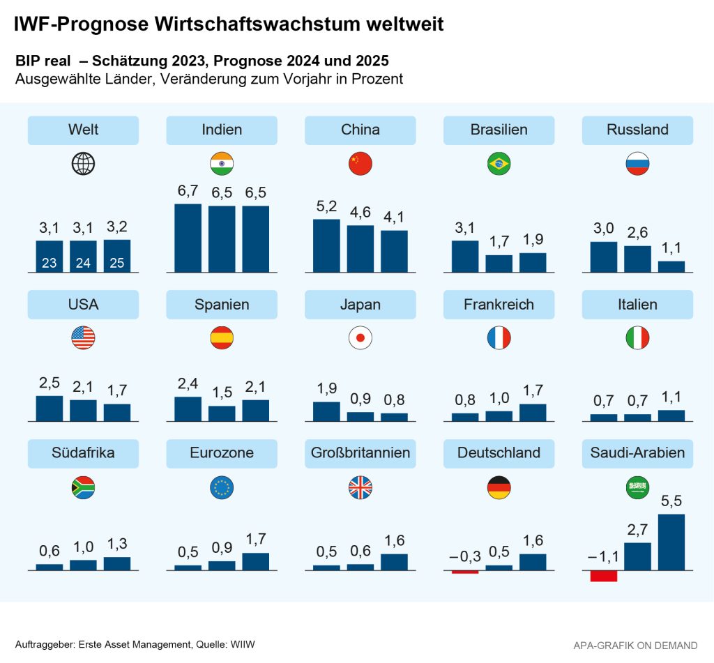 Die Prognose des IWF für das Wirtschaftswachstum im Überblick.