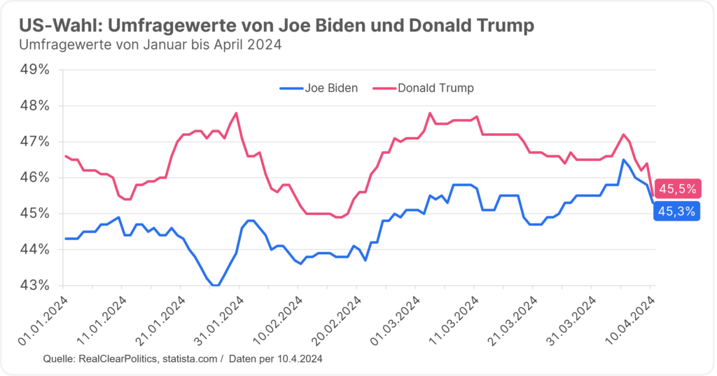 Chart zur US-Wahl: Die Umfragewerte von Joe Biden und Donald Trump nähern sich im April 2024 an. Ende Jänner waren noch deutliche Unterschiede zu sehen. Die Quelle der Statistik ist RealClearPolitics. Abgerufen wurde die Grafik über Statista. Befragt wurden Personen aus Nordamerika ab 18 Jahren.