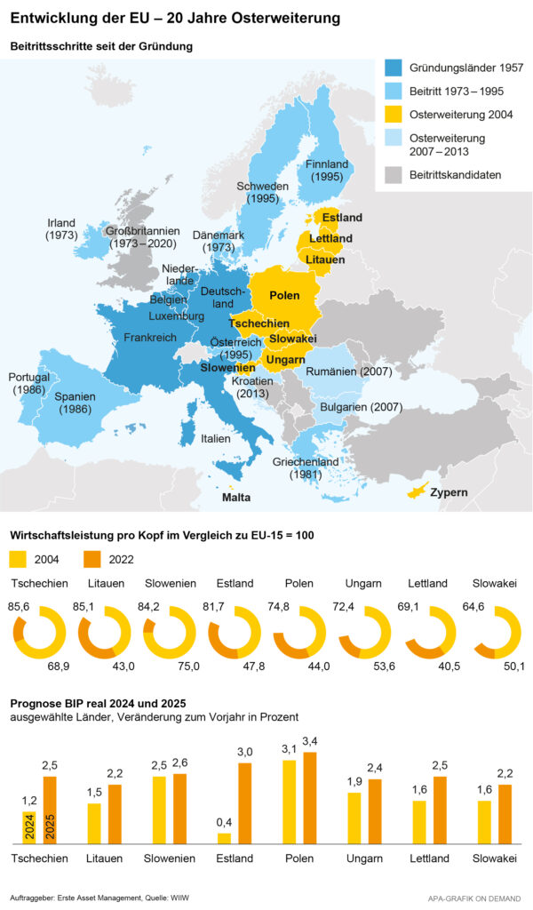 Infografik zur Entwicklung der EU, 20 Jahre Osterweiterung: Im Gründungsjahr 1957 sind Deutschland, Italien, Frankreich, Luxemburg, Belgien und die Niederlande beigetreten. Zwischen 1973 und 1995 folgten Schweden, Finnland, Irland, Portugal, Spanien, Österreich und Griechenland. Bei der Osterweiterung 2004 folgten Estland, Lettland, Litauen, Polen, Tschechien, die Slowakei, Ungarn, Slowenien und Zypern. Bei der Osterweiterung 2007 bis 2013 folgten Rumänien, Bulgarien und Kroatien. Großbritannien war von 1973 bis 2020 bei der EU. 
Die Wirtschaftsleistung pro Kopf im Vergleich zu EU-15 war 2022 in Tschechien und Litauen am höchsten, in der Slowakei und Lettland am niedrigsten. Die Prognose des BIPs für 2025 wird in Polen und Estland im Vergleich zum Vorjahr am meisten steigen.