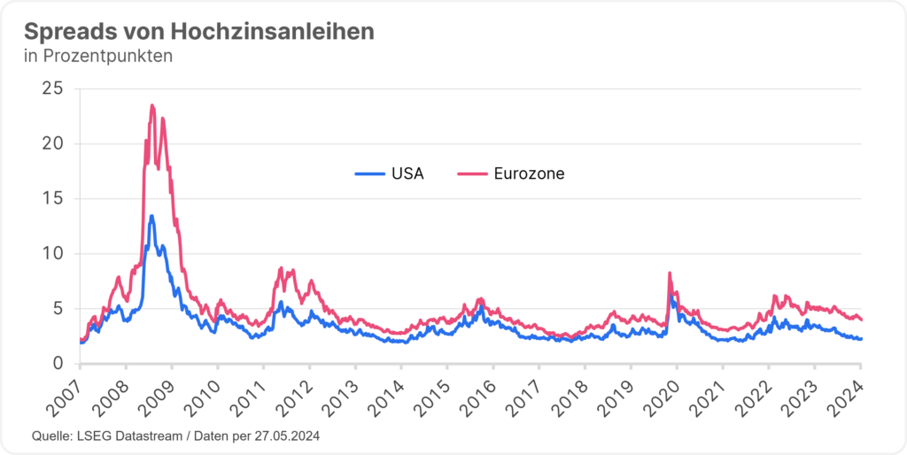 Die Abbildung zeigt die Spreads, oder auch Risikoaufschläge, von Hochzinsanleihen, auch High Yield Anleihen genannt, in den vergangenen 17 Jahren. Es werden die Spreads sowohl von Hochzinsanleihen aus den USA, als auch aus Europa gezeigt. Während der Finanzkrise 2008 und 2009, der Eurokrise 2011 und der Corona-Krise 2020 sind die Risikoaufschläge deutlich angestiegen. In weiterer Folge sind sie aber auch wieder gefallen. Aktuell liegen die Spreads von USA-Hochzinsanleihen bei rund 2,5 Prozentpunkten und jene von europäischen Hochzinsanleihen bei in etwa 4,5 Prozentpunkten.
