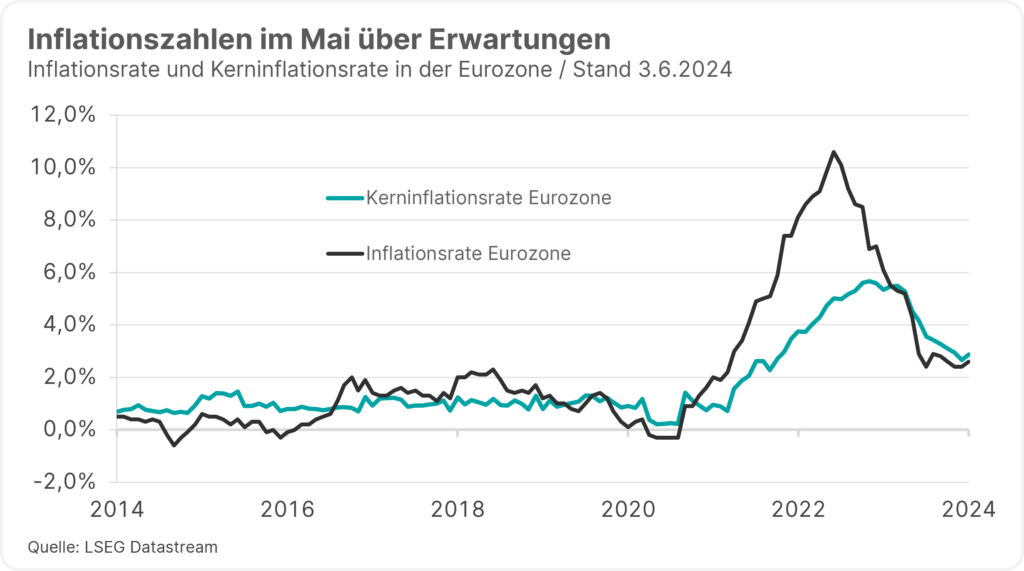 Die Inflationszahlen lagen in der Eurozone im Mai über den Erwartungen. Der Chart zeigt die Entwicklung der Inflationsrate und der Kerninflationsrate in der Eurozone zwischen 2014 und Mai 2024.