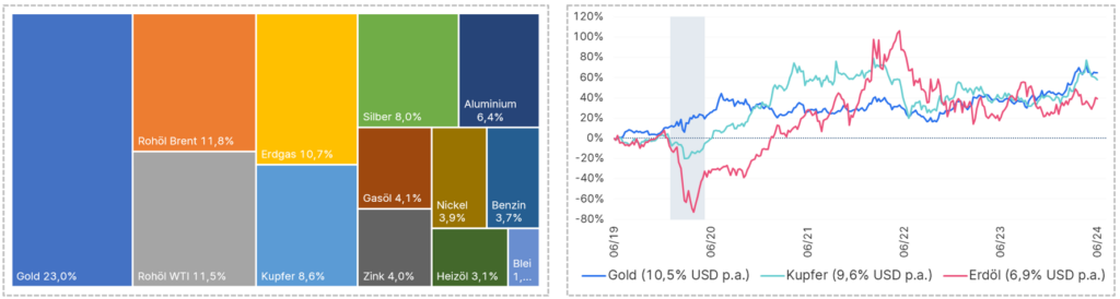 Infografik: 23% Gold, 11,8% Rohöl Brent, 11,5% Rohöl WT1, 10,7% Erdgas, 8,6% Kupfer, 8% Silber, 6,4% Aluminium, 4,1% Gasöl, 4% Zink, 3,9% Nickel, 3,7% Benzin, 3,1% Heizöl und 1% Blei.
Chart Preisentwicklung Rohstoffe, Juni 2019 bis Juni 2024: Erdöl und Kupfer waren im Juni 2022 am höchsten. Kupfer stieg Anfang 2024 wieder an, genauso wie Gold. Der Höchststand von Gold ist zum derzeitigen Zeitpunkt. Am niedrigsten waren alle drei Rohstoffe Anfang 2020. Über den Zeitraum entwickelte sich Gold mit 10,5%, Kupfer mit 9,6% und Erdöl mit 6,9%.