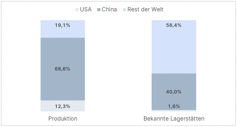 Säulendiagramm Produktion: 68,6% China, 19,1% Rest der Welt, 12,3% USA.
Säulendiagramm bekannte Lagerstätten: 58,4% Rest der Welt, 10% China, 1,6% USA.