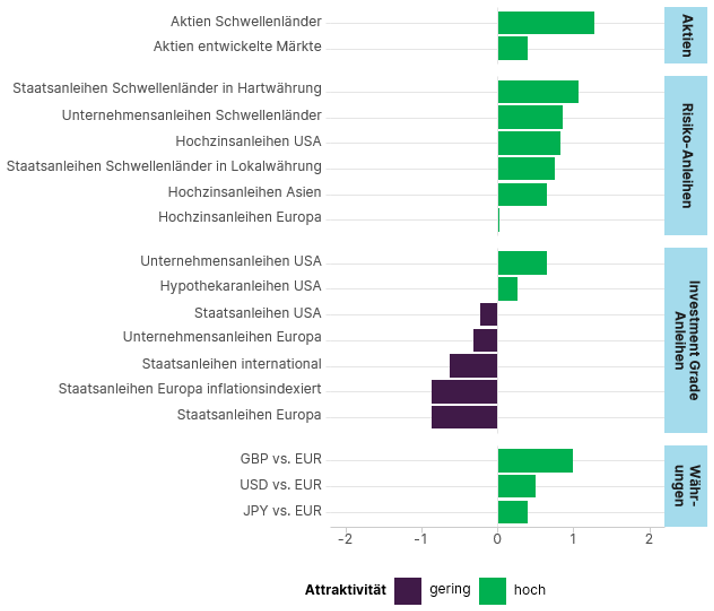 Infografik: Hohe Attraktivität bei (absteigend gelistet): Aktien Schwellenländer, Staatsanleihen Schwellenländer in Hartwährung, GBP vs. EUR, Unternehmensanleihen Schwellenländer, Hochzinsanleihen USA, Staatsanleihen Schwellenländer in Lokalwährung, Hochzinsanleihen Asien, Unternehmensanleihen USA, USD vs. EUR, JPY vs. EUR, Aktien entwickelte Märkte, Hypothekaranleihen USA, Hochzinsanleihen Europa. Geringe Attraktivität bei (absteigend gelistet): Staatsanleihen Europa, Staatsanleihen Europa inflationsindexiert, Staatsanleihen international, Unternehmensanleihen Europa, Staatsanleihen USA.