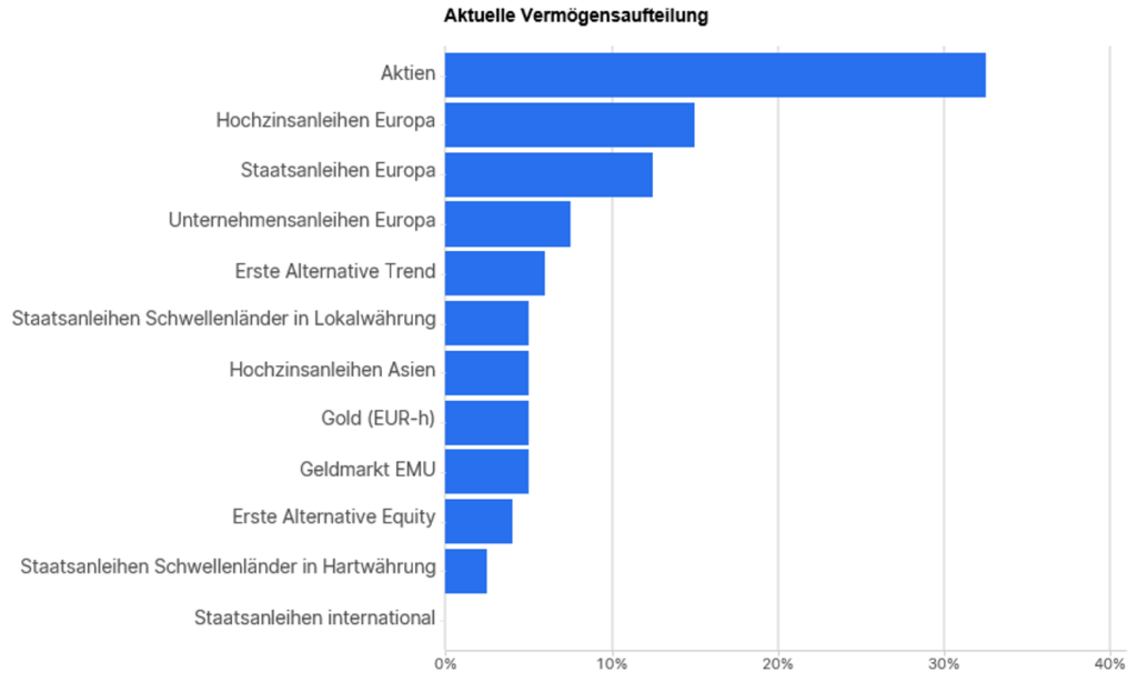 Aktuelle Vermögensaufteilung (absteigend gelistet): Aktien, Hochzinsanleihen Europa, Staatsanleihen Europa, Unternehmensanleihen Europa, Erste Alternative Trend, Staatsanleihen Schwellenländer in Lokalwährung, Hochzinsanleihen Asien, Gold, Geldmarkt EMU, Erste Alternative Equity, Staatsanleihen Schwellenländer in Hartwährung.