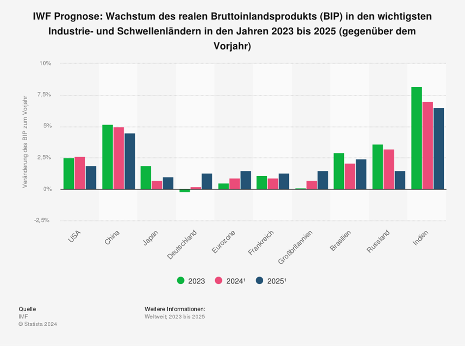 IWF Prognose: Wachstum des realen Bruttoinlandsprodukts (BIP) in den wichtigsten Industrie- und Schwellenländern in den Jahren 2023 bis 2025 (gegenüber dem Vorjahr). In den USA, China, Japan, Brasilien, Russland und Indien wird das BIP 2025 im Vergleich zu 2023 sinken. In Deutschland, der Eurozone, Frankreich und Großbritannien wird es steigen. Quelle IMF, Statista, 2024. 