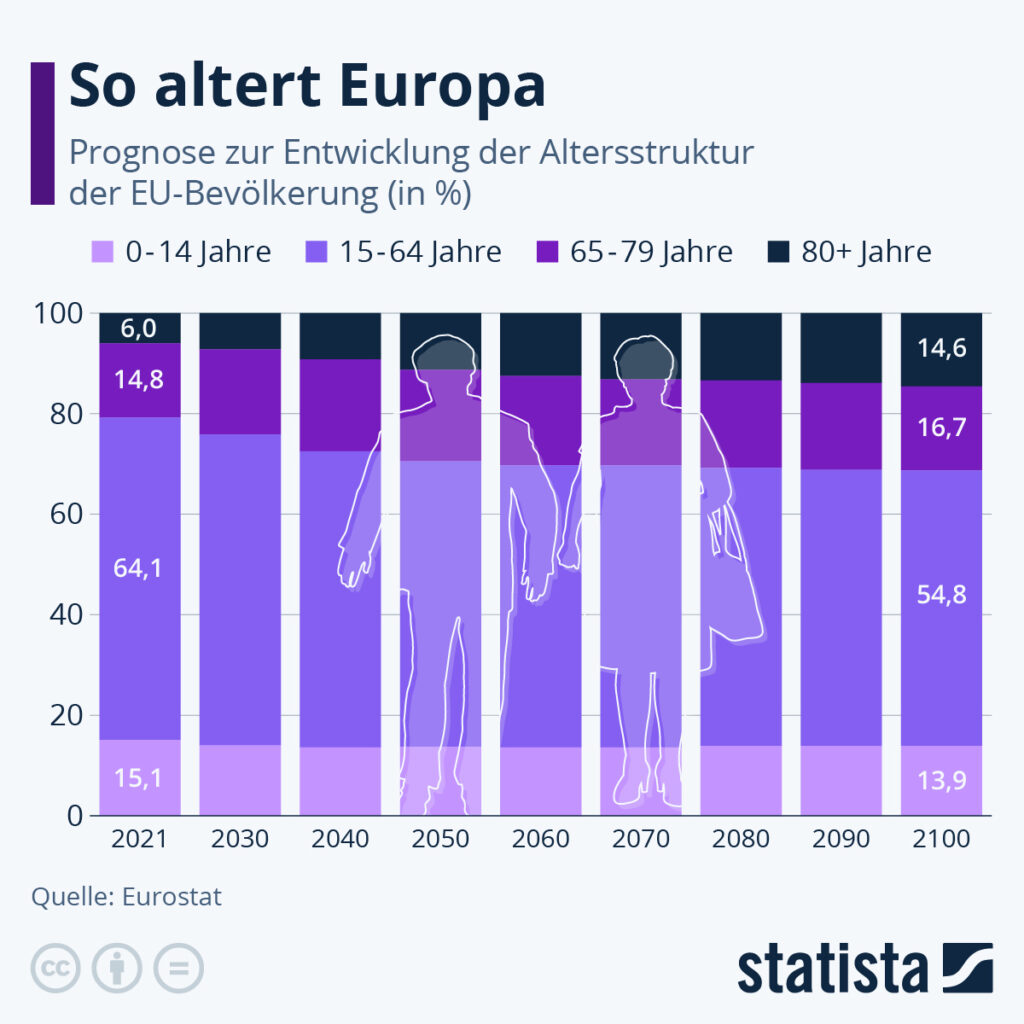 Infografik: So altert Europa. Prognose zur Entwicklung der Altersstruktur der EU-Bevölkerung in Prozent. 2021: 15,1% 0-14-Jährige, 64,1% 15-64-Jährige, 14,8% 65-79-Jährige, 6% 80+ Jährige. Prognose für 2100: 13,9% 0-14-Jährige, 54,8% 15-64-Jährige, 16,7% 65-79-Jährige, 14,6% 80+ Jährige. Quelle: Eurostat, Statista.