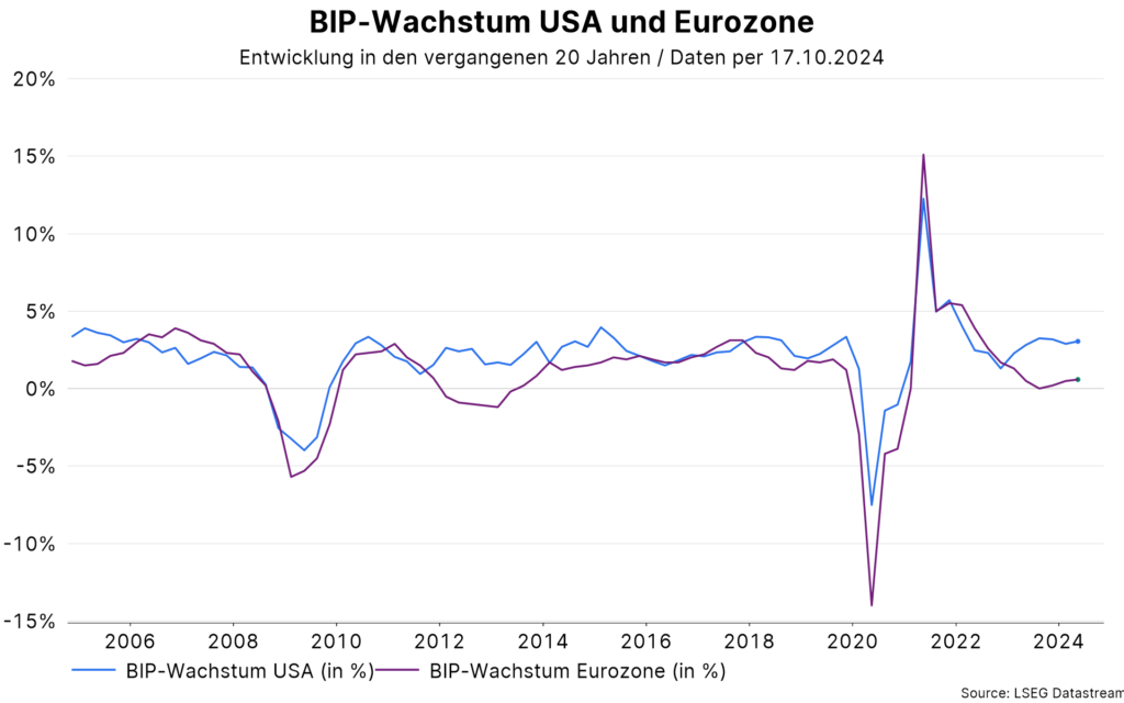 Chart BIP Wachstum USA und Eurozone: Entwicklung in den vergangenen 20 Jahren. Daten per 17.10.2024. 2006 lag das BIP in den USA bei rund 4% und in der Eurozone bei 2%. 2020 lag es in den USA bei -7% und in der Eurozone bei -14%. 2024 ist es wieder ca. auf den Stand von 2006 zurückgekehrt. Quelle: LSEG Datastream.