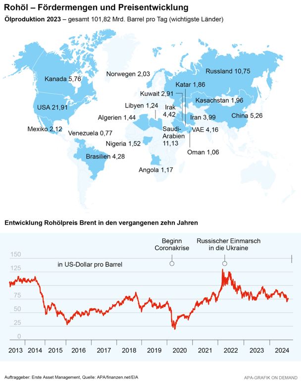 Infografik: Rohöl Fördermengen und Preisentwicklung. Ölproduktion 2023 gesamt 101,82 Mrd. Barrel pro Tag. Die wichtigsten Länder sind (absteigend gelistet): USA mit 21,91 Mrd. Barrel pro Tag, Saudi-Arabien mit 11,13 und Russland mit 10,75. 
Chart Entwicklung Rohölpreis Brent in den vergangenen zehn Jahren: 2013 lag es bei ca. 100 US-Dollar pro Barrel. Beim Beginn der Coronakrise 2020 waren es ca. 20 US-Dollar pro Barrel. Beim russischen Einmarsch in die Ukraine waren es ca. 125 US-Dollar pro Barrel. 2024 sind es ca. 75 US-Dollar pro Barrel.
Auftraggeber: Erste Asset Management, Quelle: APA finanzen.net EIA. Apa-Grafik on Demand.