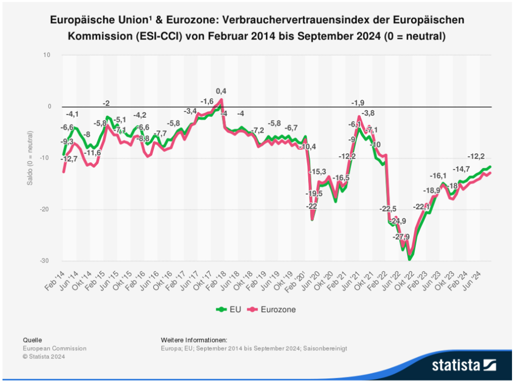 Chart Europäische Union und Eurozone: Verbrauchervertrauensindex der Europäischen Kommission (ESI-CCI) von Februar 2014 bis September 2024. Im Februar 2014 lag der Index in der Eurozone bei -12,7 und in der EU bei -9,3. Im Oktober 2022 lag er bei fast -30. Im Juni 2024 lag er bei ca. -12. Null wäre ein neutraler Verbrauchervertrauensindex. Quelle: European Commission, Statista 2024. Weitere Informationen: Europa, EU, September 2014 bis September 2024, saisonbereinigt.