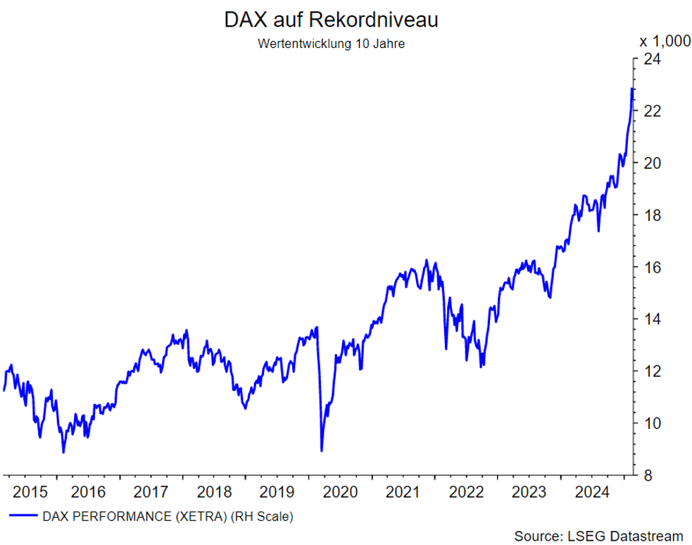 Chart zur Wertentwicklung des DAX. Der DAX ist auf einem Rekordniveau. Quelle: LESG Datastream.