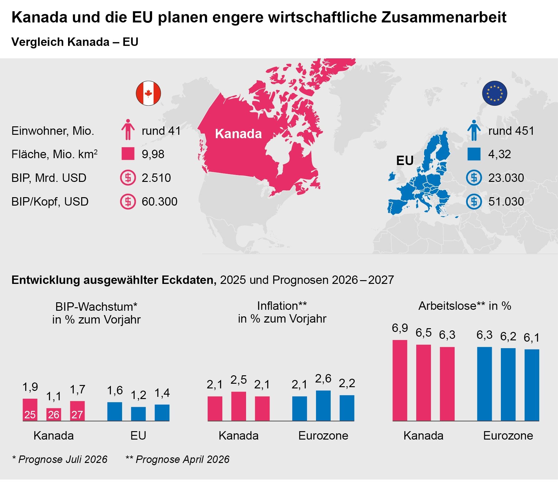 Infografik zum Vergleich von Kanada und der EU. Kanada hat rund 41 Mio. Einwohner und ein BIP von 2.510 Mrd. US-Dollar, die EU rund 451 Mio. Einwohner und ein BIP von 23.030 Mrd. US-Dollar. Das BIP pro Kopf liegt in Kanada mit 60.300 US-Dollar über jenem der EU mit 51.030 US-Dollar. Für 2026 und 2027 wird in Kanada ein BIP-Wachstum von 1,1 bzw. 1,7 Prozent prognostiziert, in der EU von 1,2 bzw. 1,4 Prozent.