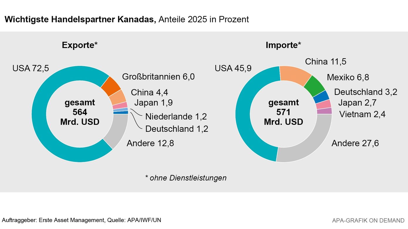 Infografik zu Kanadas wichtigsten Handelspartnern. Wichtigster Handelspartner Kanadas sind die USA: 2025 gingen 72,5 Prozent der Warenexporte in die USA, bei den Importen lag ihr Anteil bei 45,9 Prozent. Weitere Handelspartner sind unter anderem China, Großbritannien, Mexiko, Deutschland und Japan.