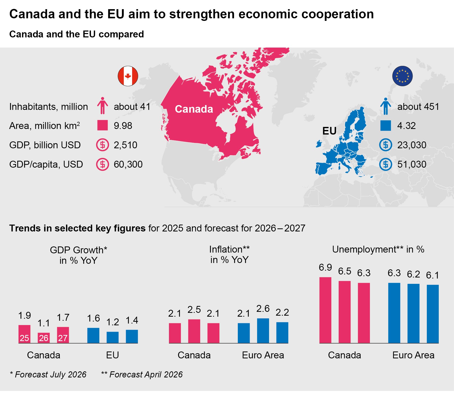 Infographic comparing Canada and the EU. Canada has a population of around 41 million and a GDP of 2,510 billion US dollars, whilst the EU has a population of around 451 million and a GDP of 23,030 billion US dollars. Per capita GDP in Canada, at US$60,300, is higher than that of the EU, which stands at US$51,030. GDP growth of 1.1 per cent and 1.7 per cent is forecast for Canada in 2026 and 2027 respectively, whilst the EU is forecast to see growth of 1.2 per cent and 1.4 per cent respectively.