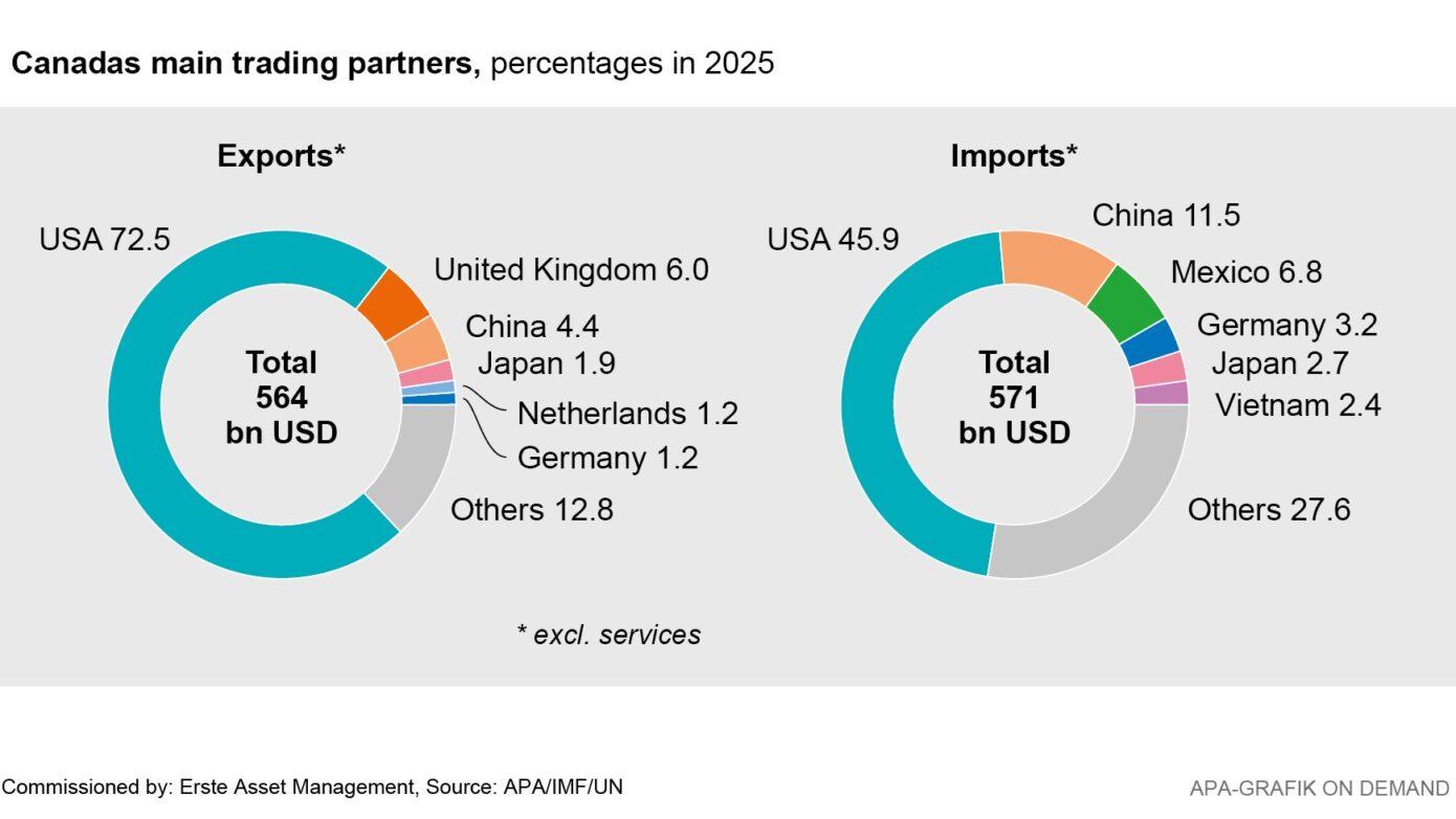 Infographic on Canada’s main trading partners. Canada’s main trading partner is the USA: in 2025, 72.5 per cent of exports of goods went to the USA, whilst imports from the USA accounted for 45.9 per cent of the total. Other trading partners include China, the United Kingdom, Mexico, Germany and Japan.