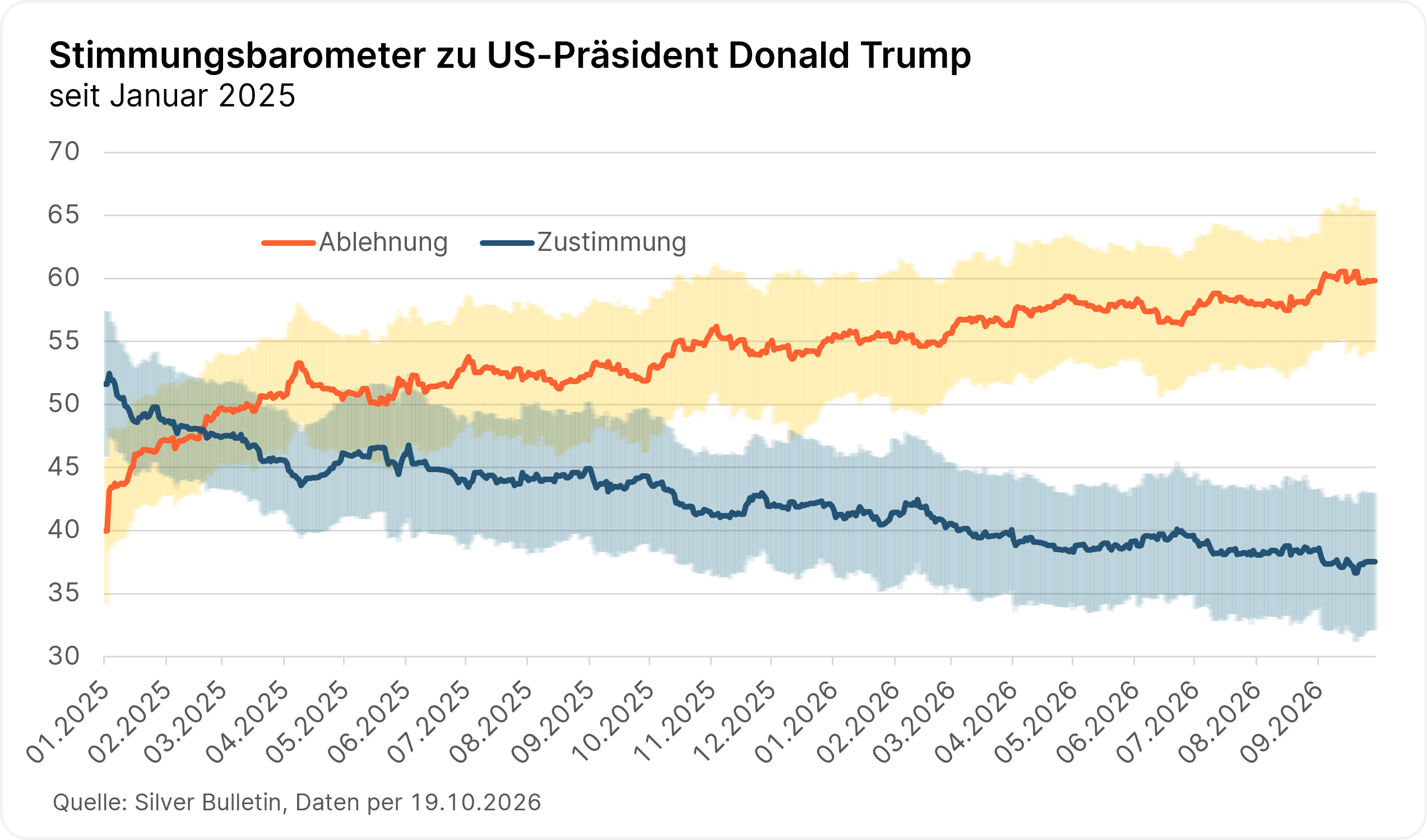 Die Grafik zeigt, dass die Zustimmungsraten für US-Präsident Donald Trump vor den Midterms 2026 klar gefallen sind.