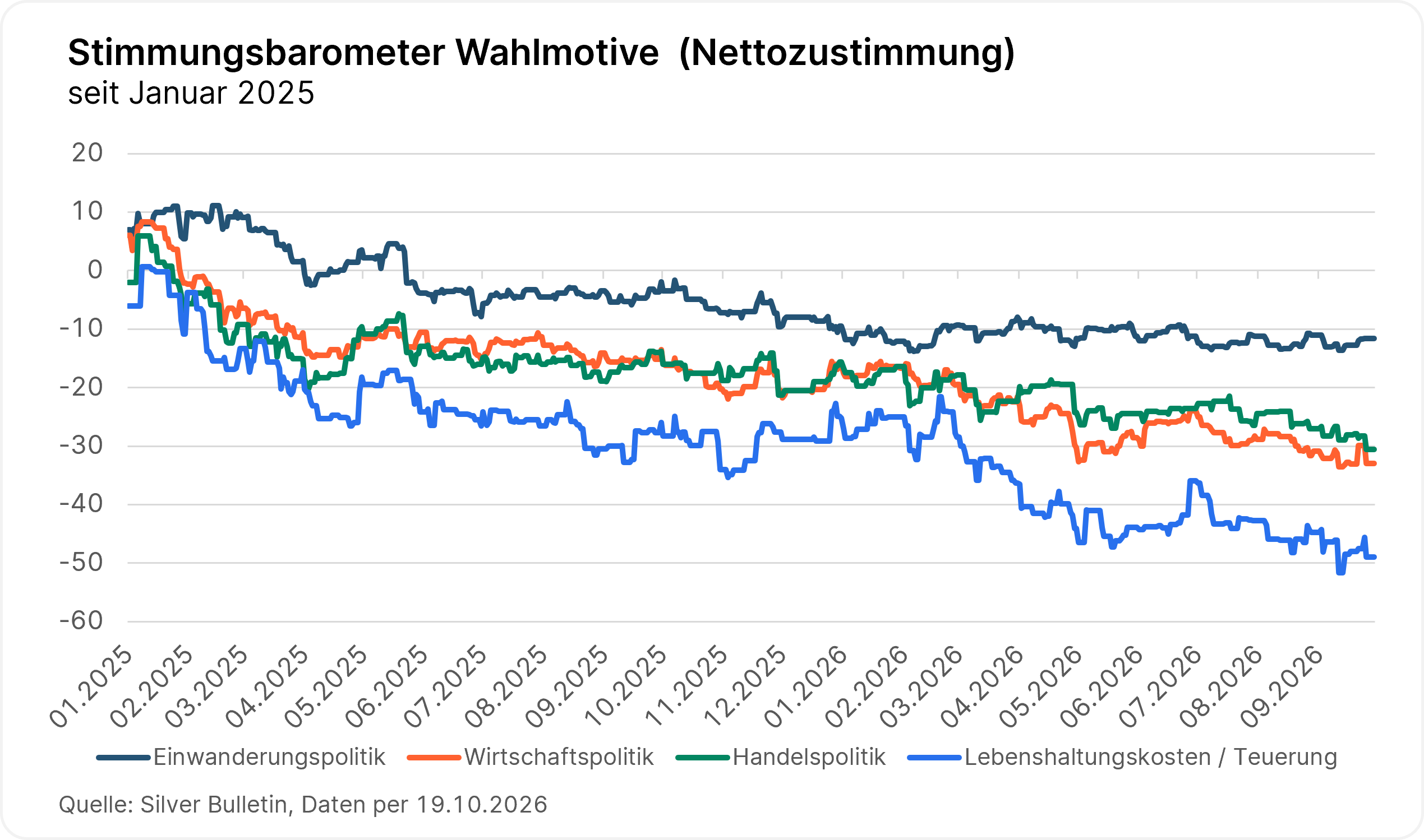 Die Grafik zeigt, dass die Zustimmungsraten für US-Präsident Donald Trump bei einzelnen Themen seiner Politik vor den Midterms 2026 klar gefallen sind. Am niedrigsten ist die Zustimmungsrate beim Thema Lebenshaltungskosten mit rund -46%, gefolgt von Wirtschaftspolitik mit rund -33%, Handelspolitik mit rund -30% und Einwanderungspolitik mit rund -11%.