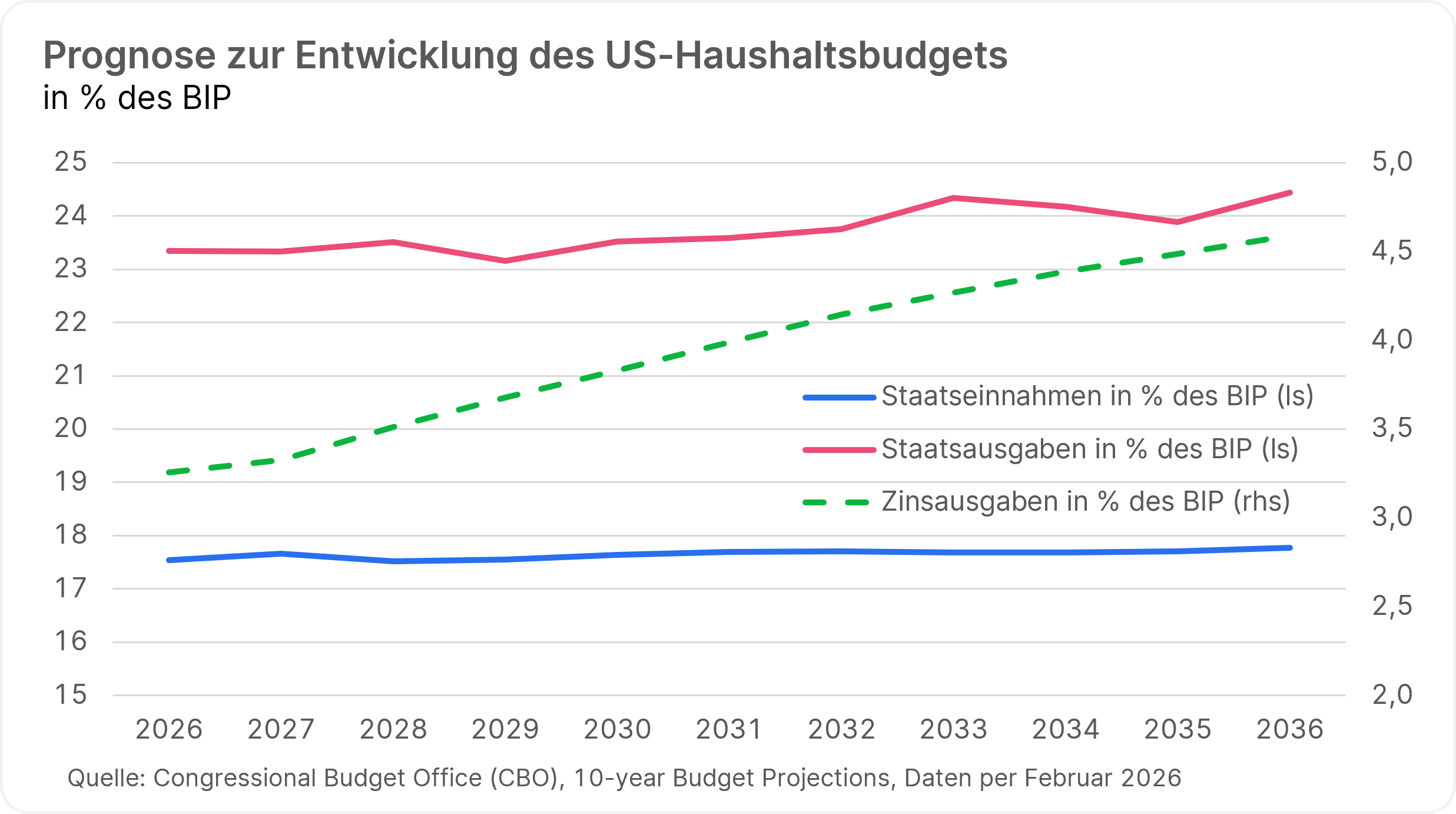 Auch das Staatsschuldenthema wird bei den Midterms entscheidend sein. Die Grafik zeigt, dass bis 2036 ein weiterer deutlicher Zuwachs der Zinsausgaben der USA erwartet wird.